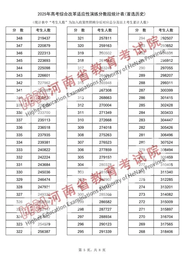 2025河南八省聯考一分一段表,分數對應位次一覽表