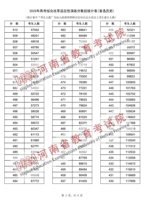 2025河南八省聯考一分一段表,分數對應位次一覽表