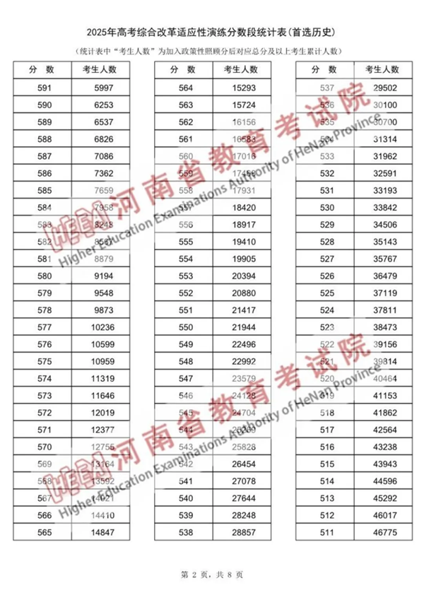 2025河南八省聯考一分一段表,分數對應位次一覽表