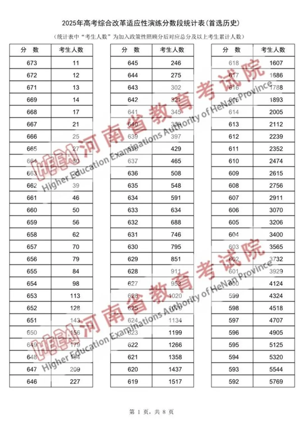 2025河南八省聯考一分一段表,分數對應位次一覽表