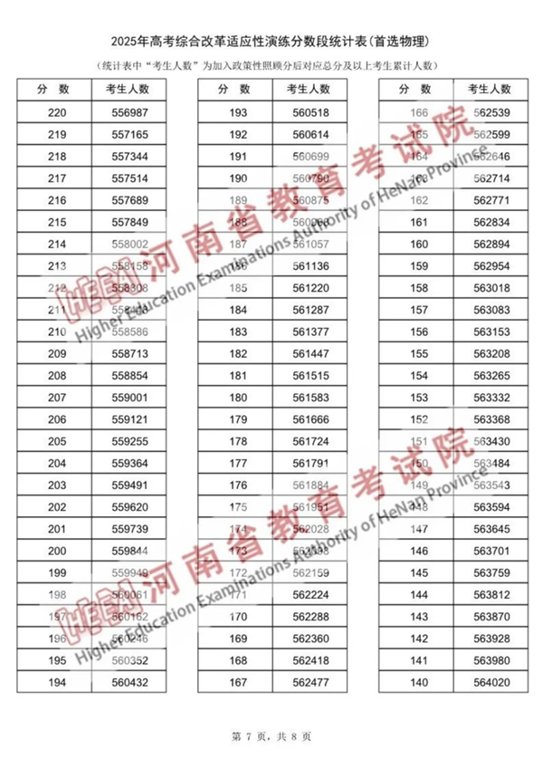 2025河南八省聯考一分一段表,分數對應位次一覽表