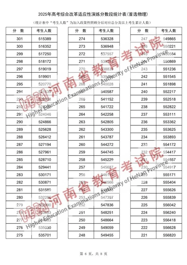 2025河南八省聯考一分一段表,分數對應位次一覽表