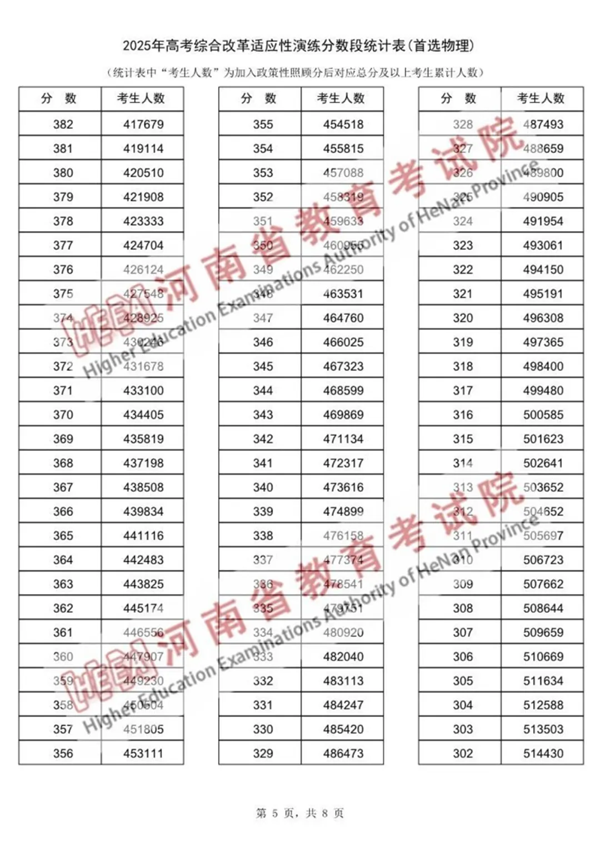 2025河南八省聯考一分一段表,分數對應位次一覽表