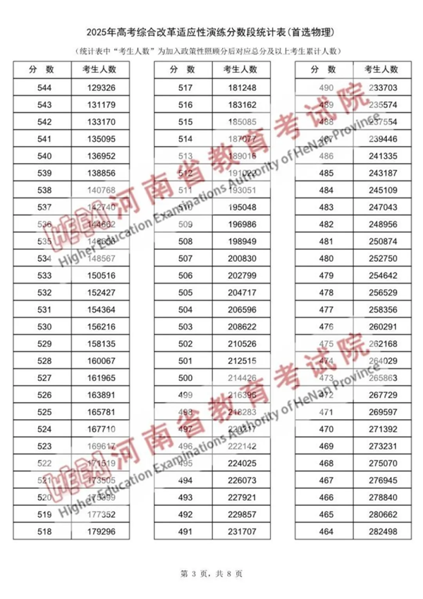 2025河南八省聯考一分一段表,分數對應位次一覽表