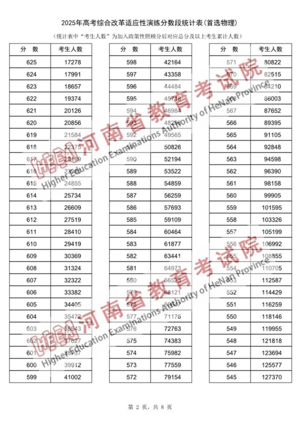 2025河南八省聯考一分一段表,分數對應位次一覽表