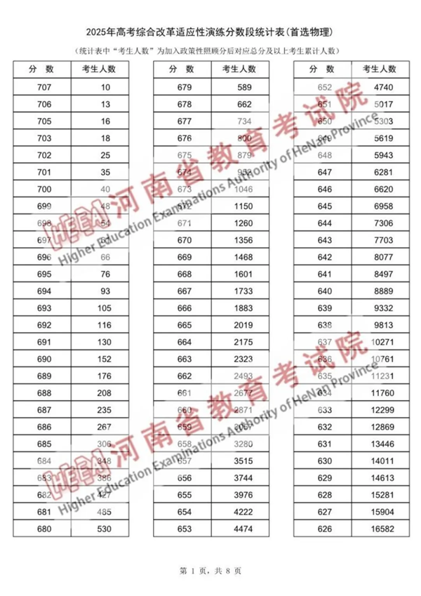 2025河南八省聯考一分一段表,分數對應位次一覽表